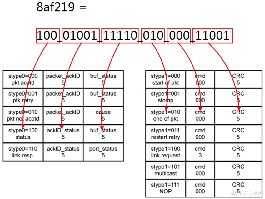 【SRIO】6、Xilinx RapidIO核仿真与包时序分析_3c_62